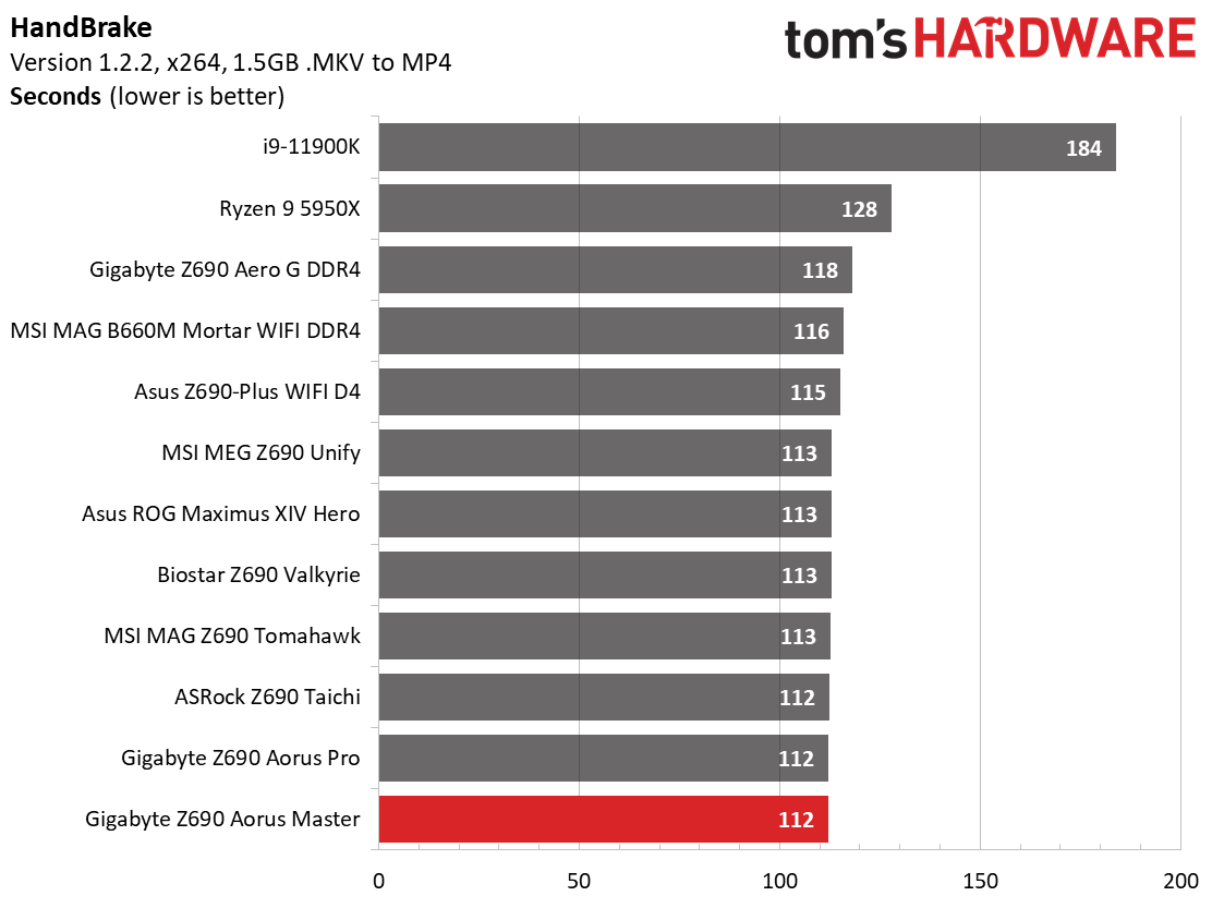 Gigabyte Z690 Aorus Master
