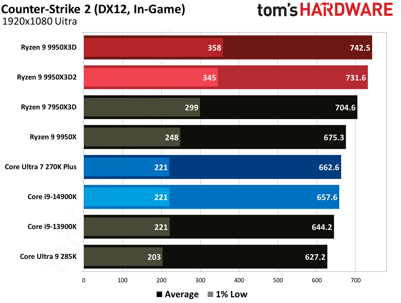 Gaming performance for Ryzen 9 9950X3D and Ryzen 9 9950X3D2.