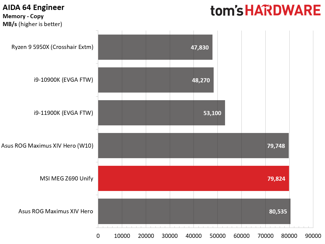 MSI MEG Z690 Unify