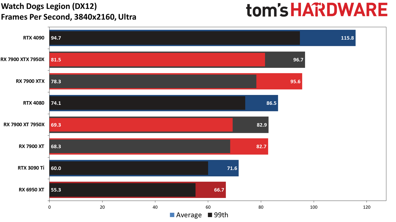 Radeon RX 7900