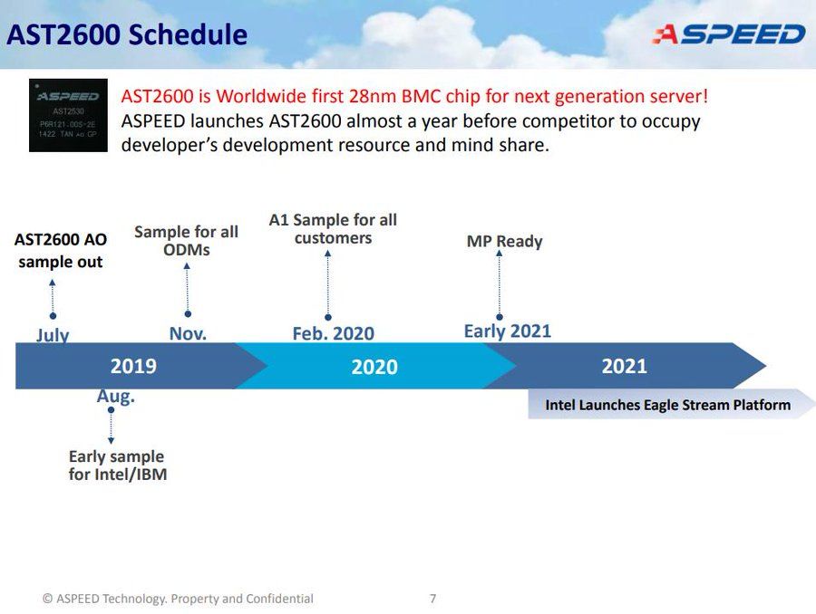 Intel Eagle Stream Will Arrive in Early 2021, Aspeed Roadmap Reveals ...