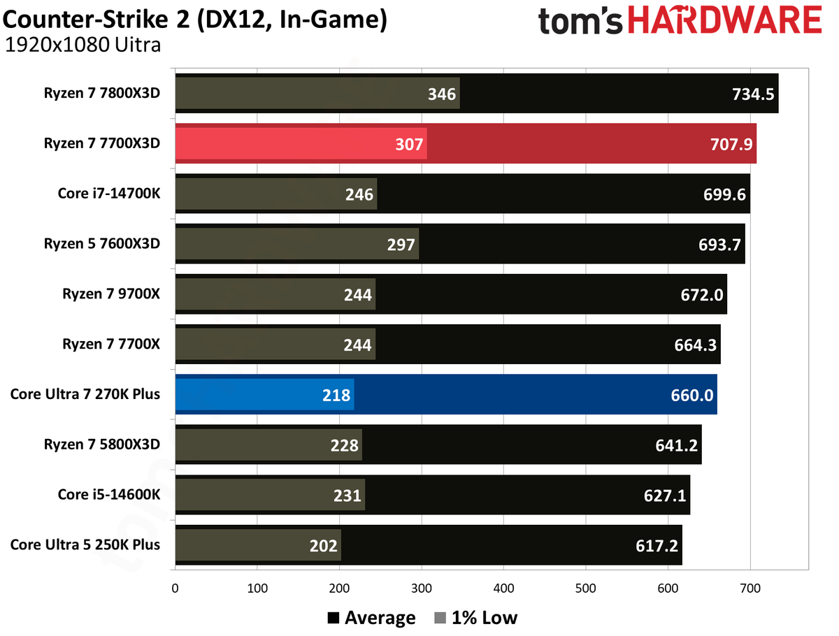 Intel Core Ultra 270K Plus vs AMD Ryzen 7700X3D gaming benchmarks