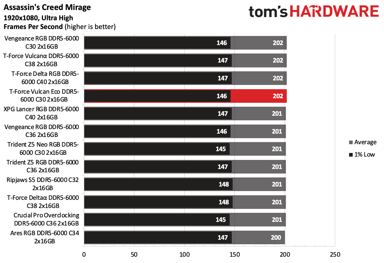 DDR5 Review