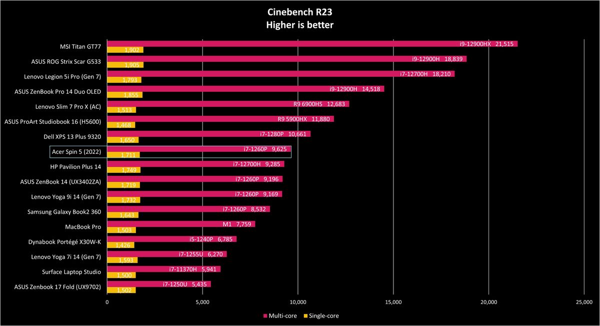 Acer Spin 5 (2022) benchmarks