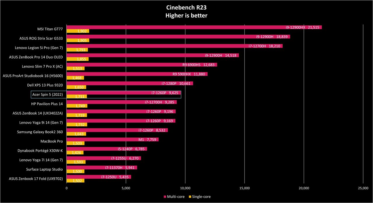 Acer Spin 5 (2022) benchmarks
