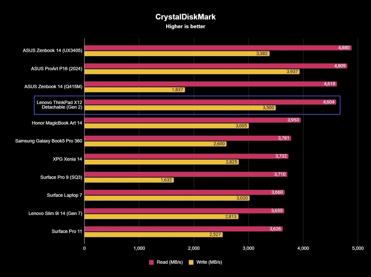 The Lenovo ThinkPad X12 Detachable (Gen 2)'s SSD benchmark results with read and write speeds of 4,604 and 3,500MB/s.