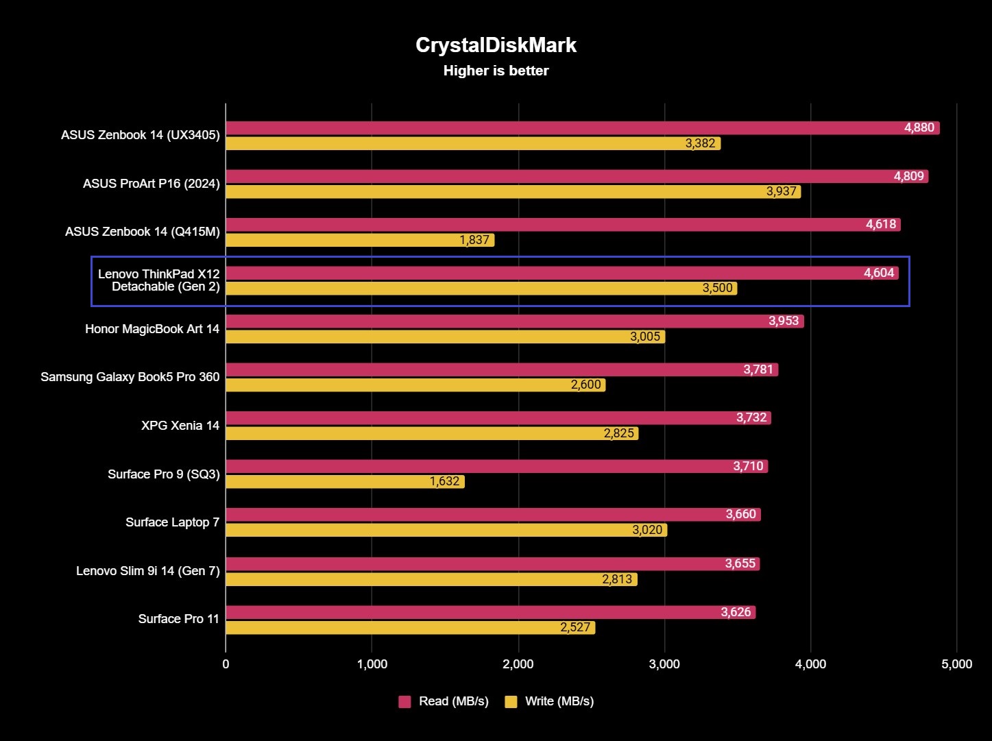 The Lenovo ThinkPad X12 Detachable (Gen 2)'s SSD benchmark results with read and write speeds of 4,604 and 3,500MB/s.