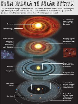 This graphic illustration by Ben Gilliland explains how a solar system forms out of a nebula.