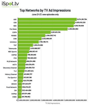 Top networks by TV ad impressions June 21-27