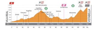 Setmana Ciclista Valenciana - Stage 3 Profile