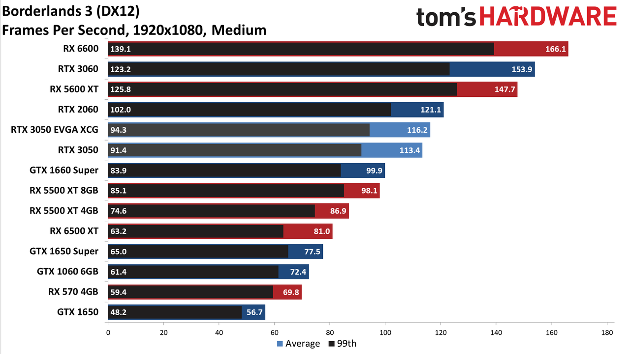 GeForce RTX 3050 gaming performance charts