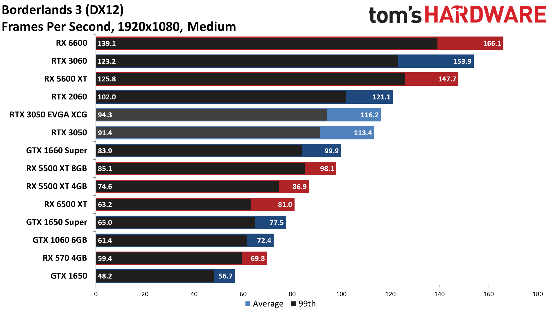 GeForce RTX 3050 gaming performance charts