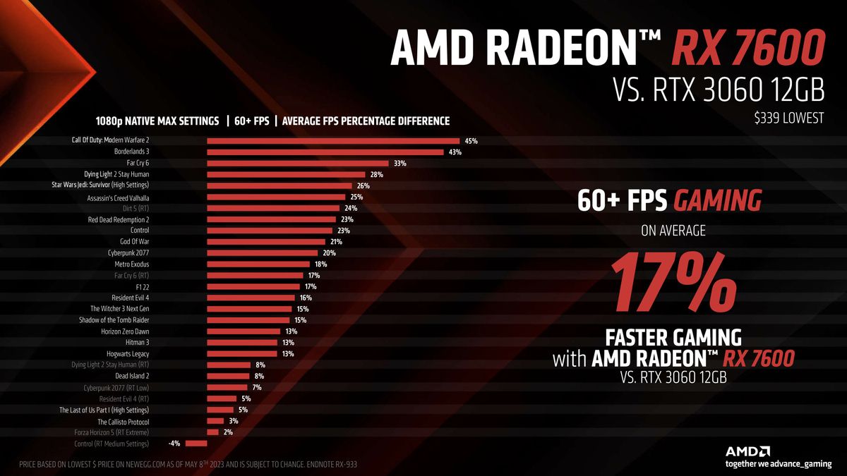 AMD Radeon RX 7600