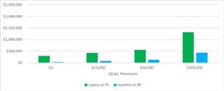 Maximum funding of a QLAC makes sense.