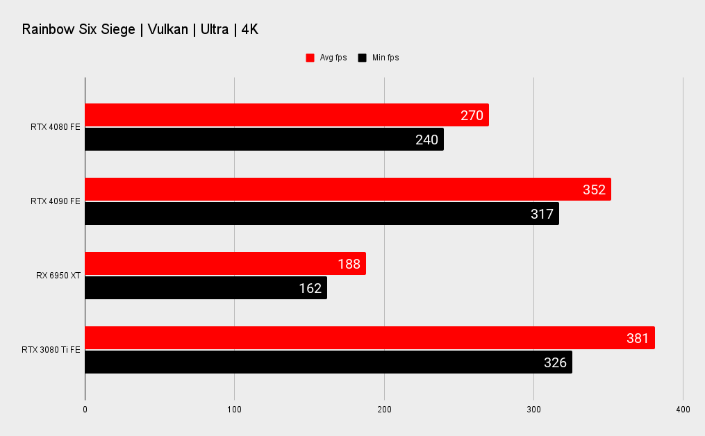 Nvidia RTX 4080 benchmarks
