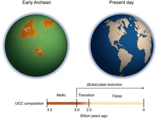 A comparison between the Archean Earth (left) and present-day Earth. The Archean oceans appear green as a result of a high amount of iron ions present. The orange shapes represent magnesium-rich proto-continents, before the era of plate tectonics.