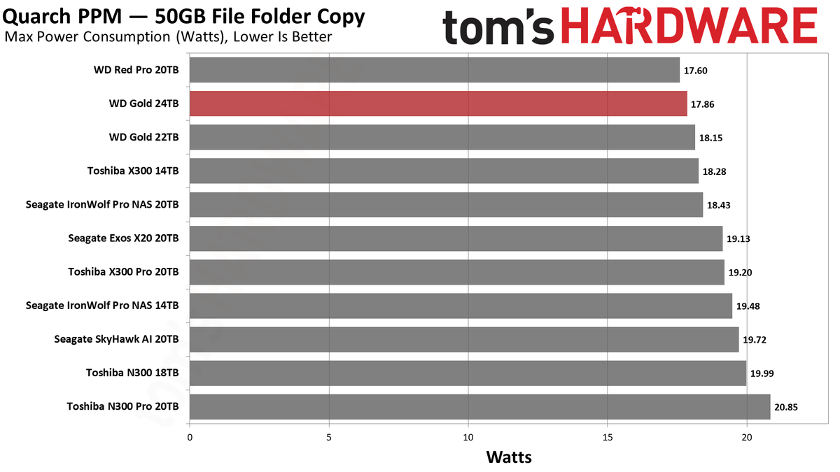 WD Gold 24TB HDD