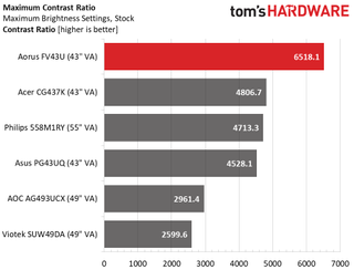 Gigabyte Aorus FV43U