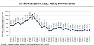 MoffettNathanson vMVPDs Conversion Rate