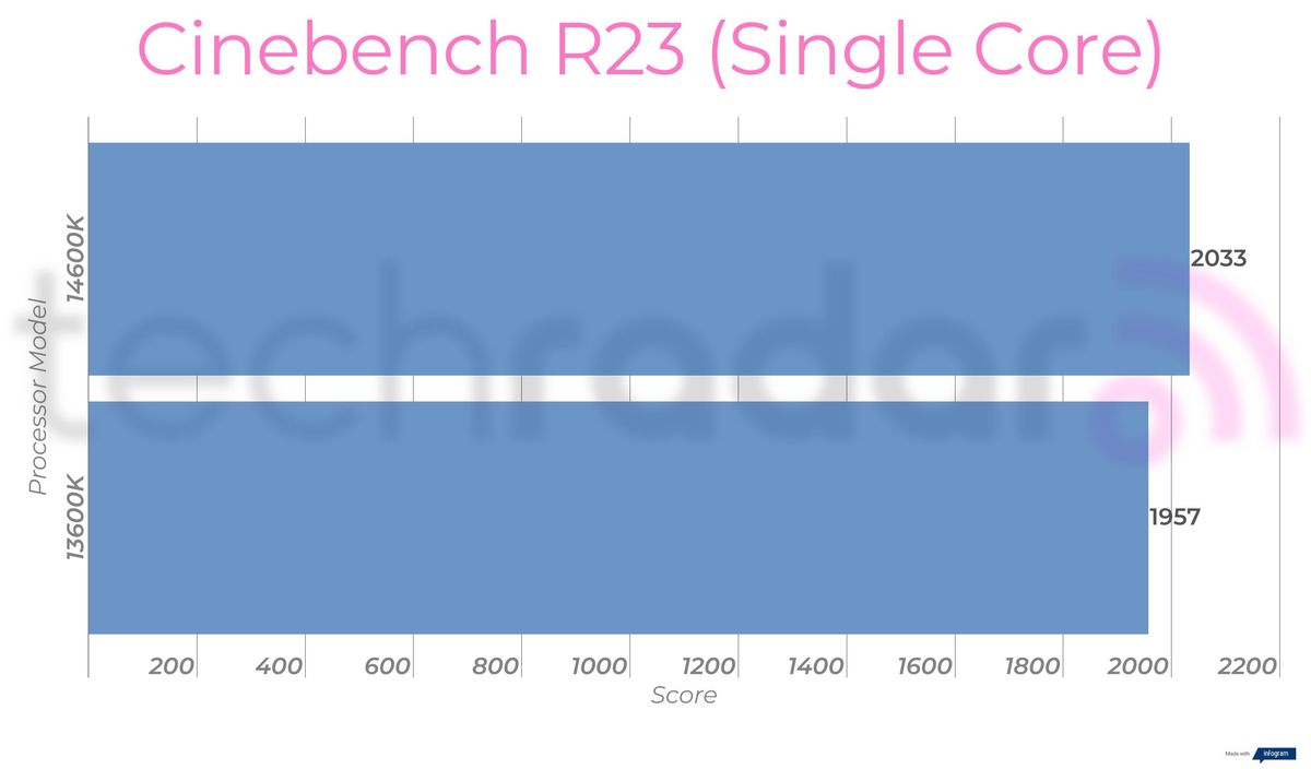 Benchmark results for the 14600K vs 13600K Intel Core i5 processors