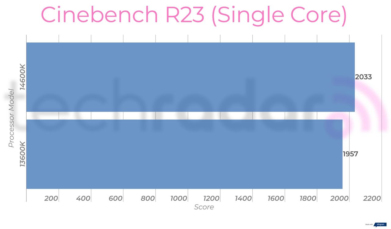 Benchmark results for the 14600K vs 13600K Intel Core i5 processors