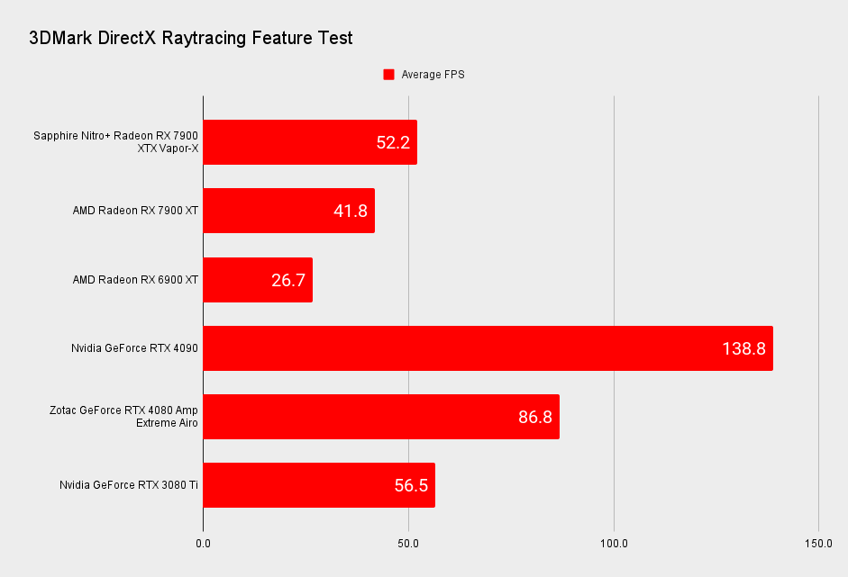 Sapphire Nitro+ Radeon RX 7900 XTX Vapor-X benchmarks