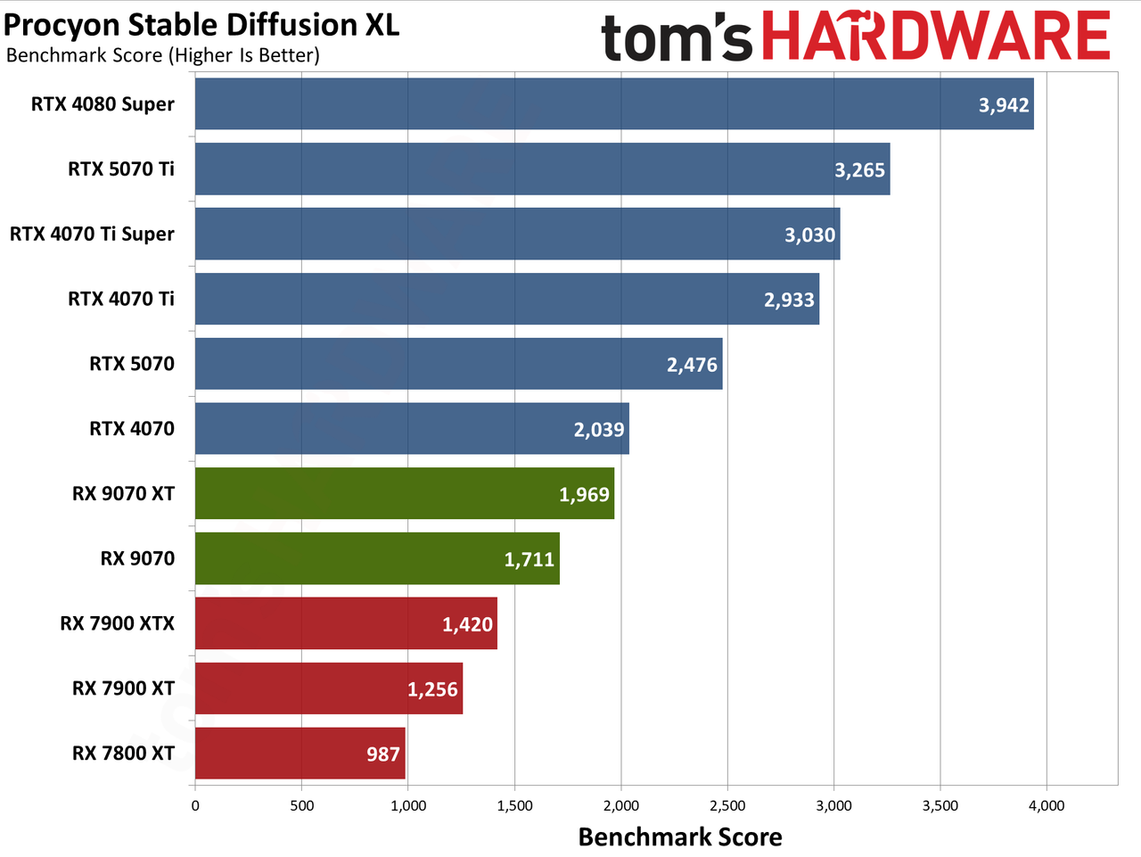 AMD Radeon RX 9070 XT and RX 9070 review photos