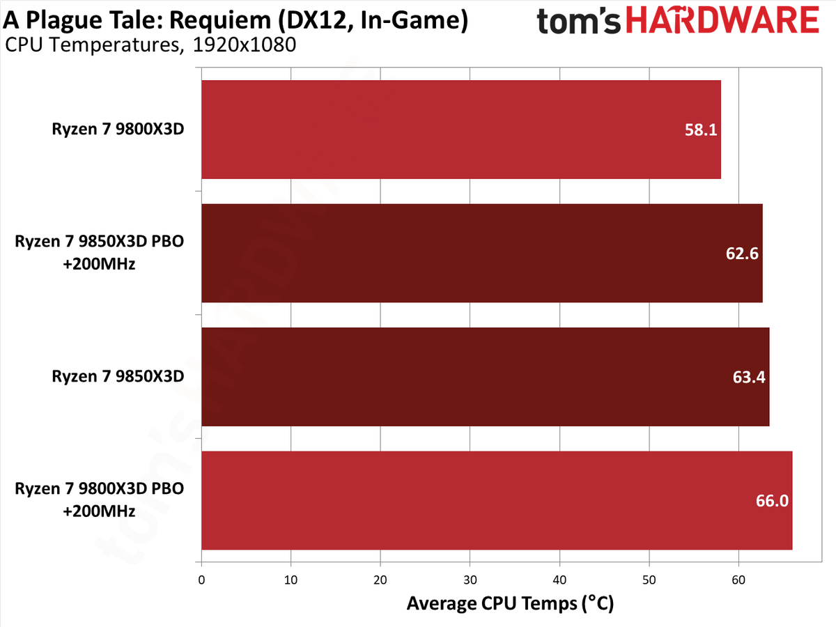 Ryzen 7 9850X3D performance in A Plague Tale: Requiem.