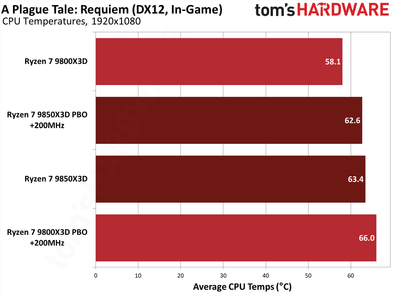 Ryzen 7 9850X3D performance in A Plague Tale: Requiem.