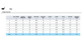 Data from the Callaway Elyte fairway wood