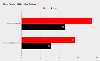 Windows 11 benchmarks VBS on and off