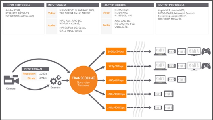 Byte-Sized Lesson in IP/AV: HTTP &amp; DASH Video