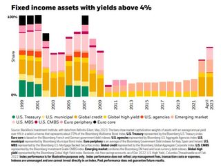 A chart of fixed-income assets with yields above 4%, courtesy of BlackRock