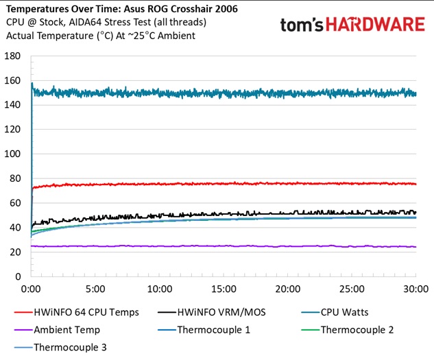 Asus ROG Crosshair 2006 - VRM temps