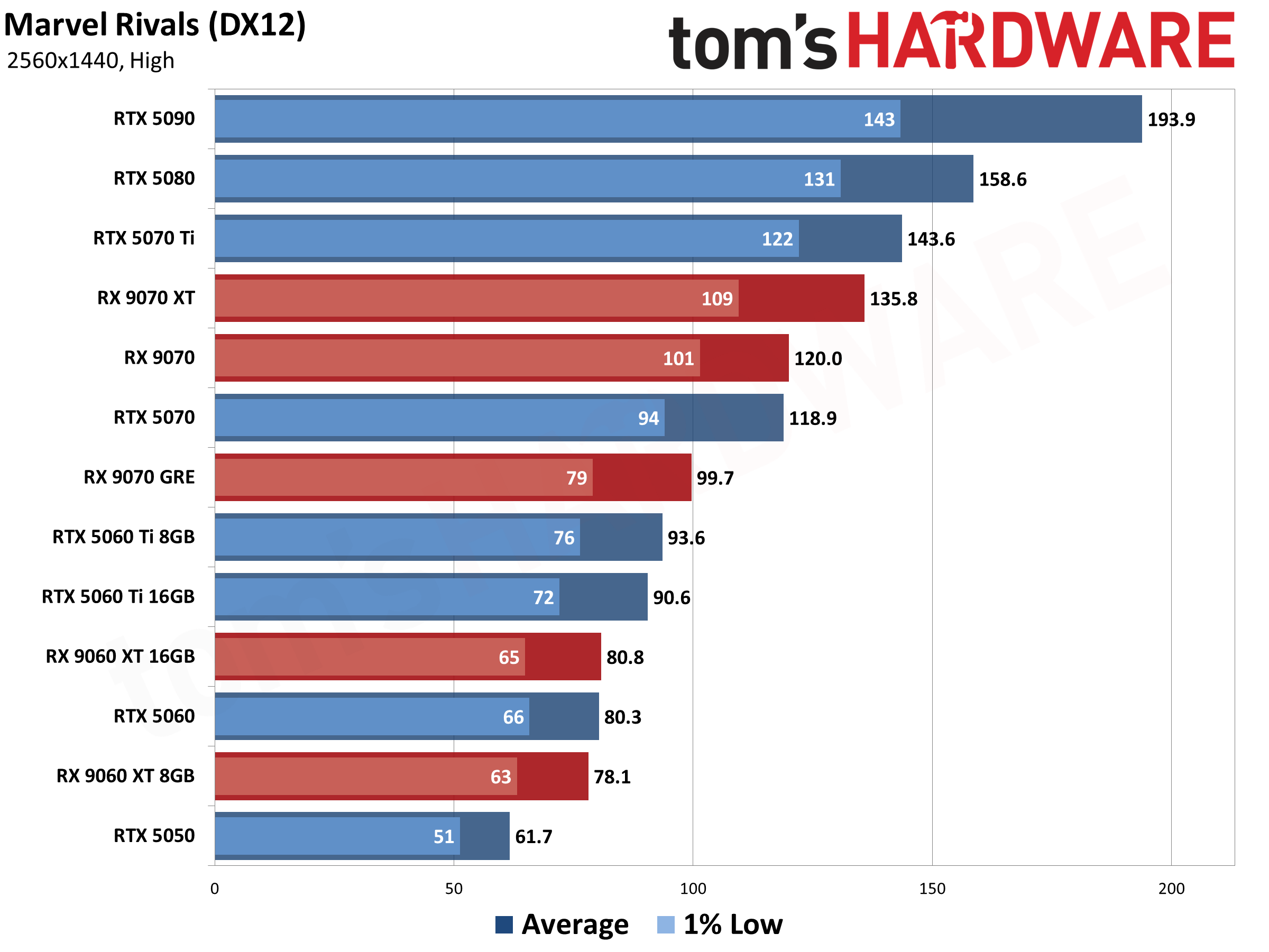 Best Graphics Cards - 1440p Performance Results