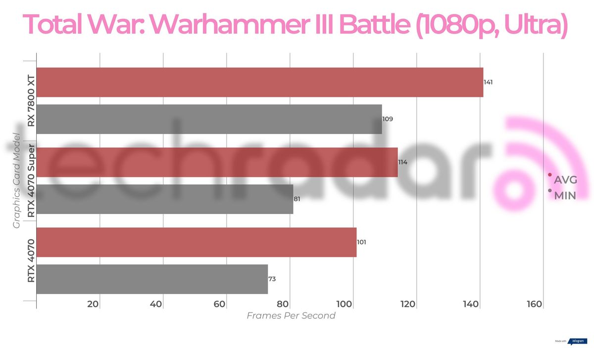 Benchmark results for the Nvidia RTX 4070 Super