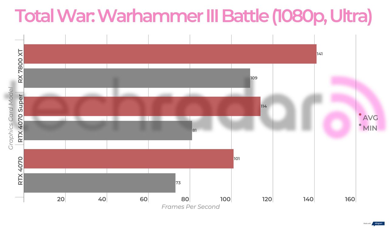 Benchmark results for the Nvidia RTX 4070 Super