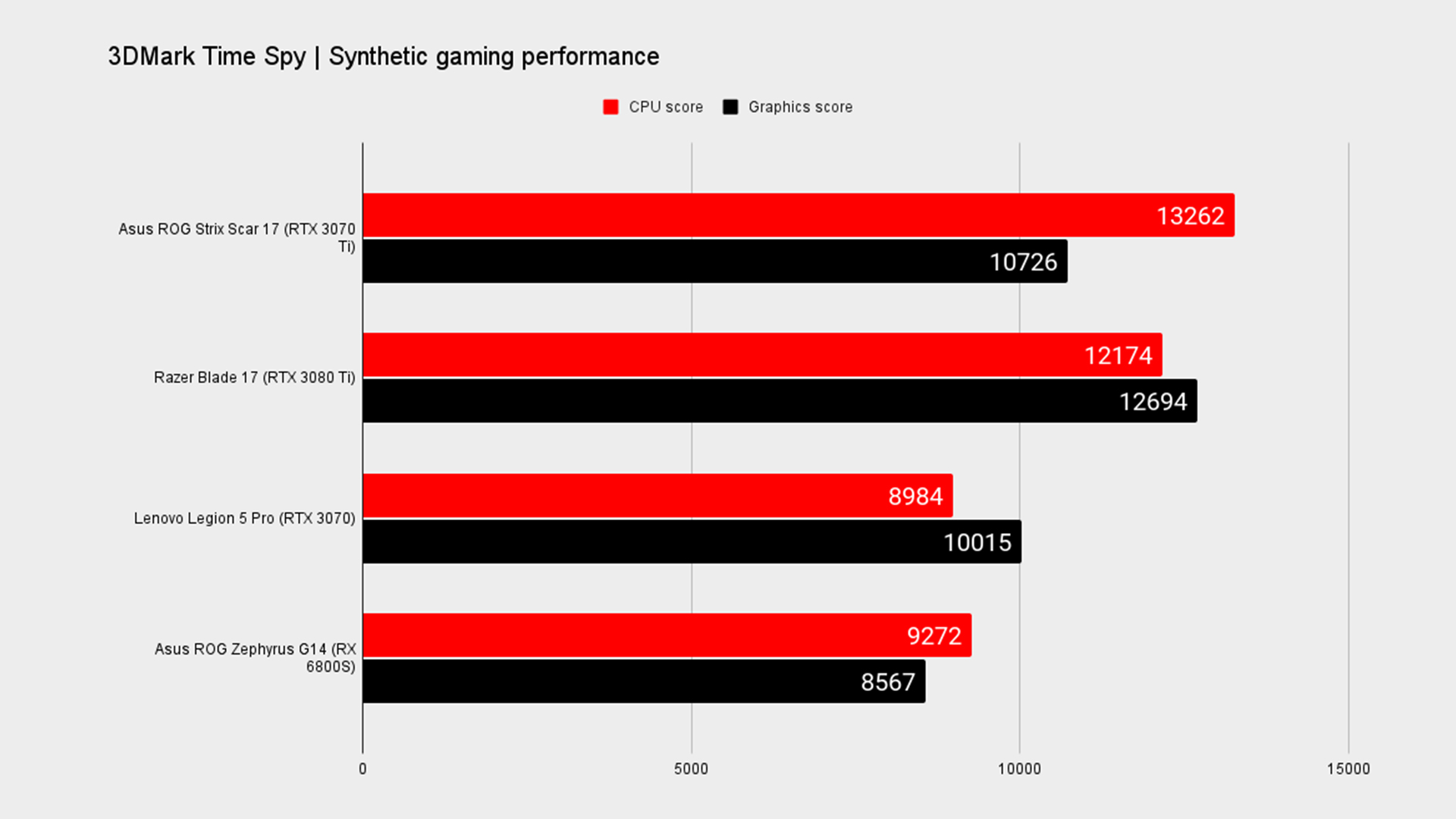 Asus ROG Strix Scar 17 benchmark graph.