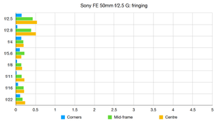 Sony FE 50mm f/2.5 G