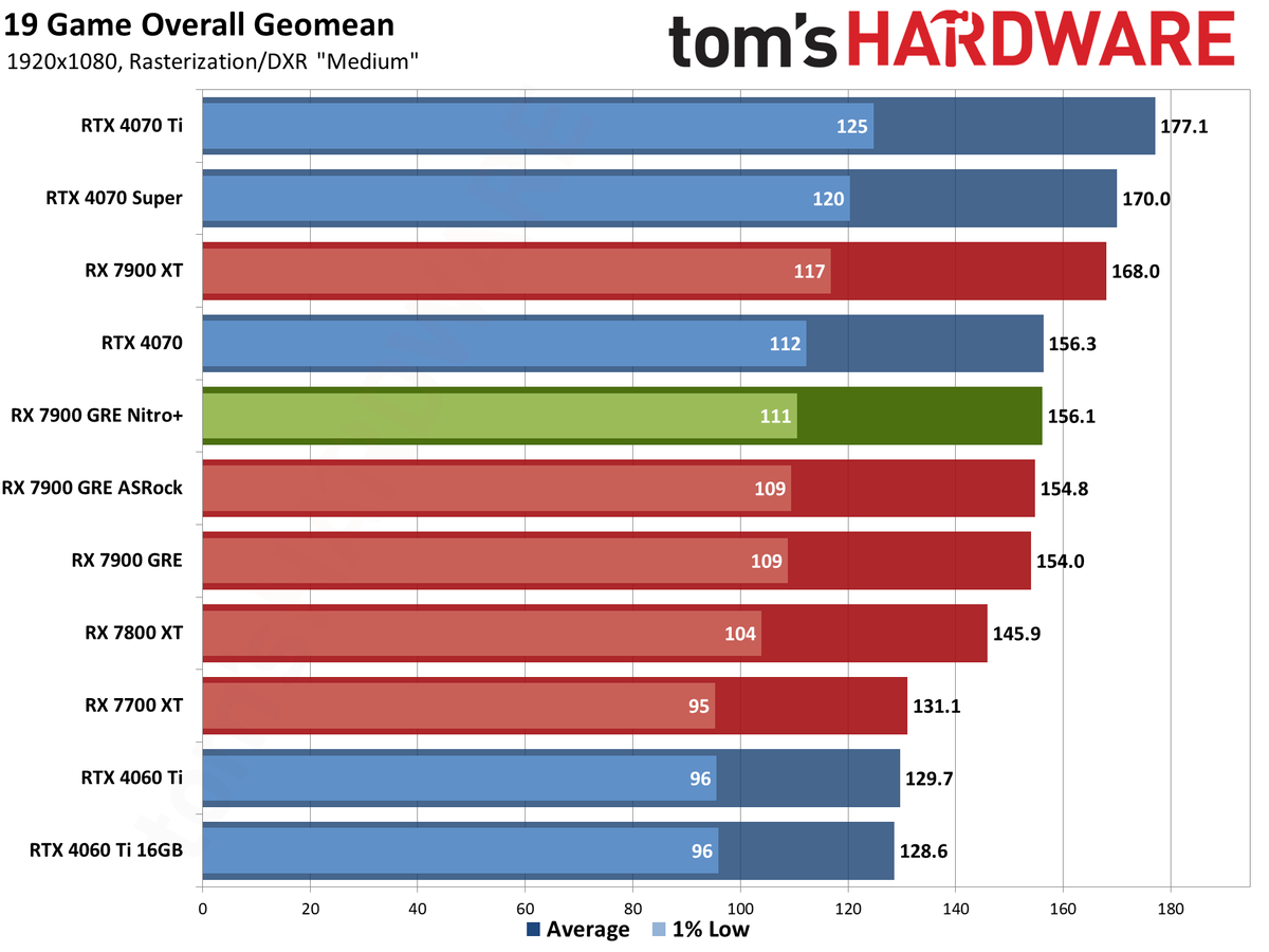 Sapphire RX 7900 GRE Nitro+ gaming performance charts