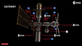 Illustration of NASA's planned Gateway moon-orbiting space station, with the various contributions of NASA and the European Space Agency outlined.