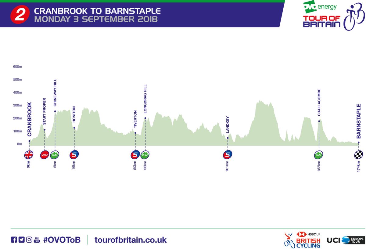 2018 Tour of Britain stage 2 profile