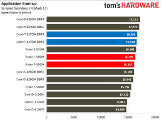 Intel Core i7-12700K Review Benchmarks