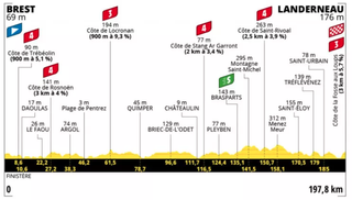 Tour de France 2021 stage one profile