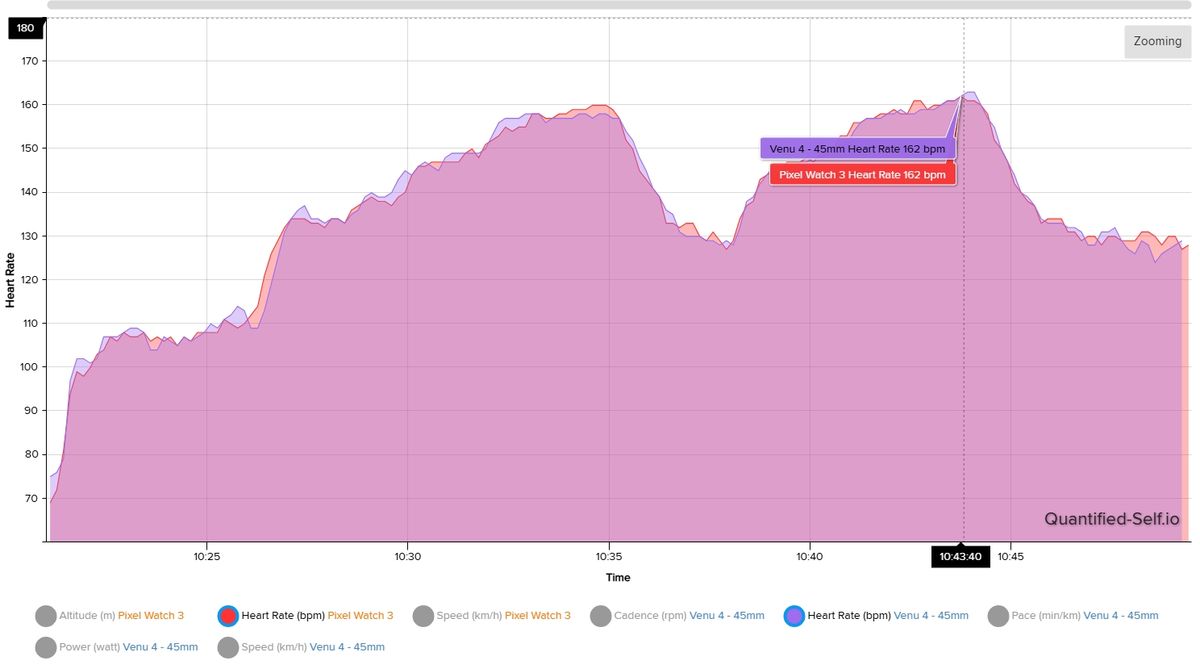 Heart rate chart comparison between the Garmin Venu 4 and Pixel Watch 3