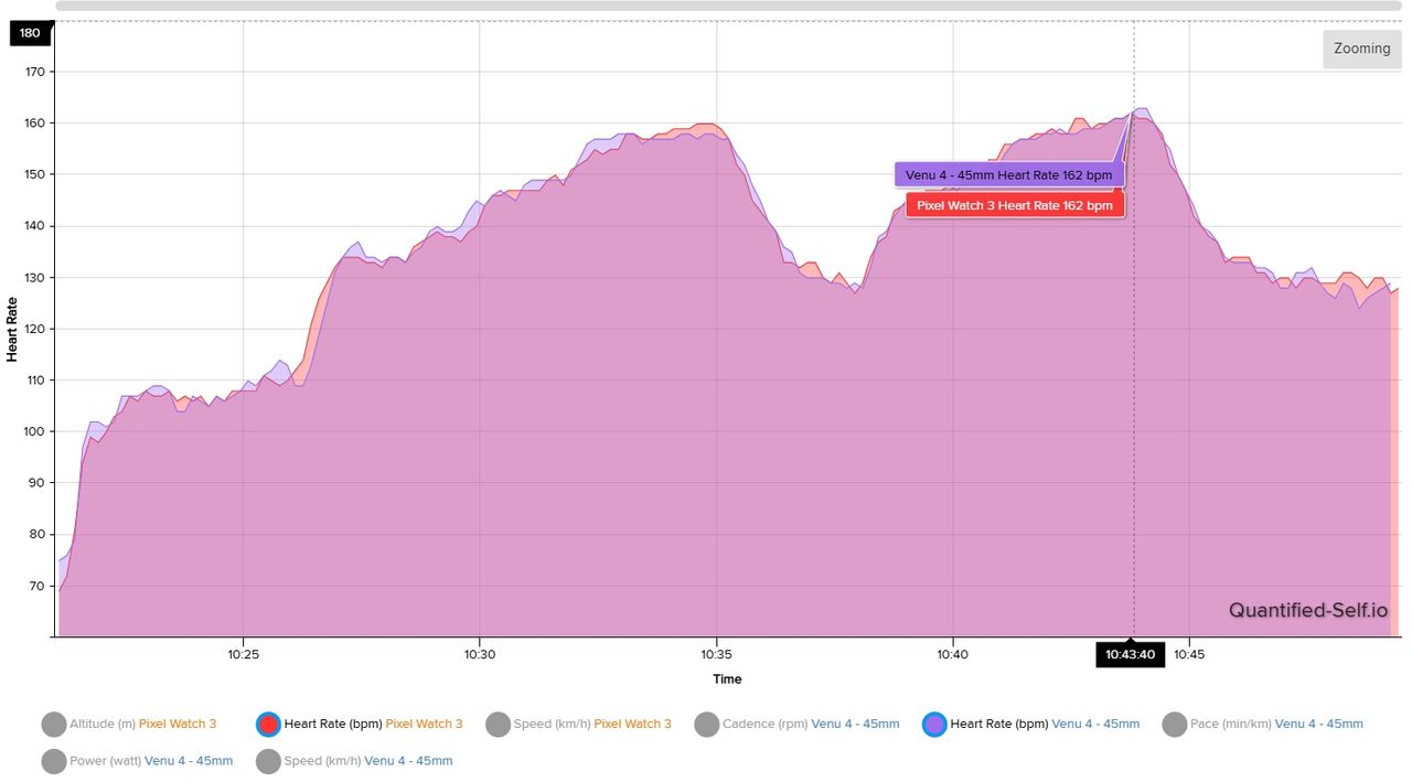 Heart rate chart comparison between the Garmin Venu 4 and Pixel Watch 3