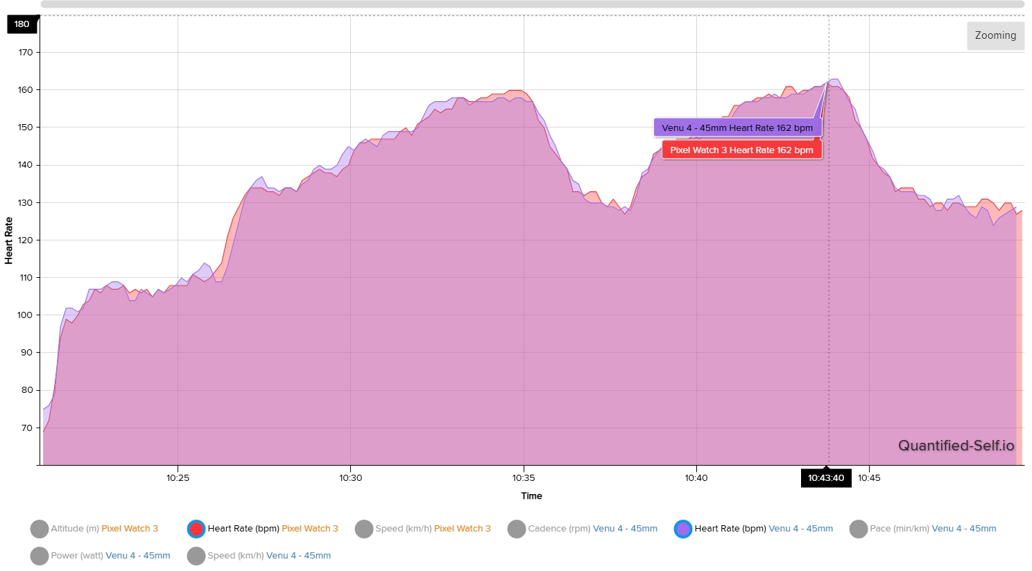 Heart rate chart comparison between the Garmin Venu 4 and Pixel Watch 3