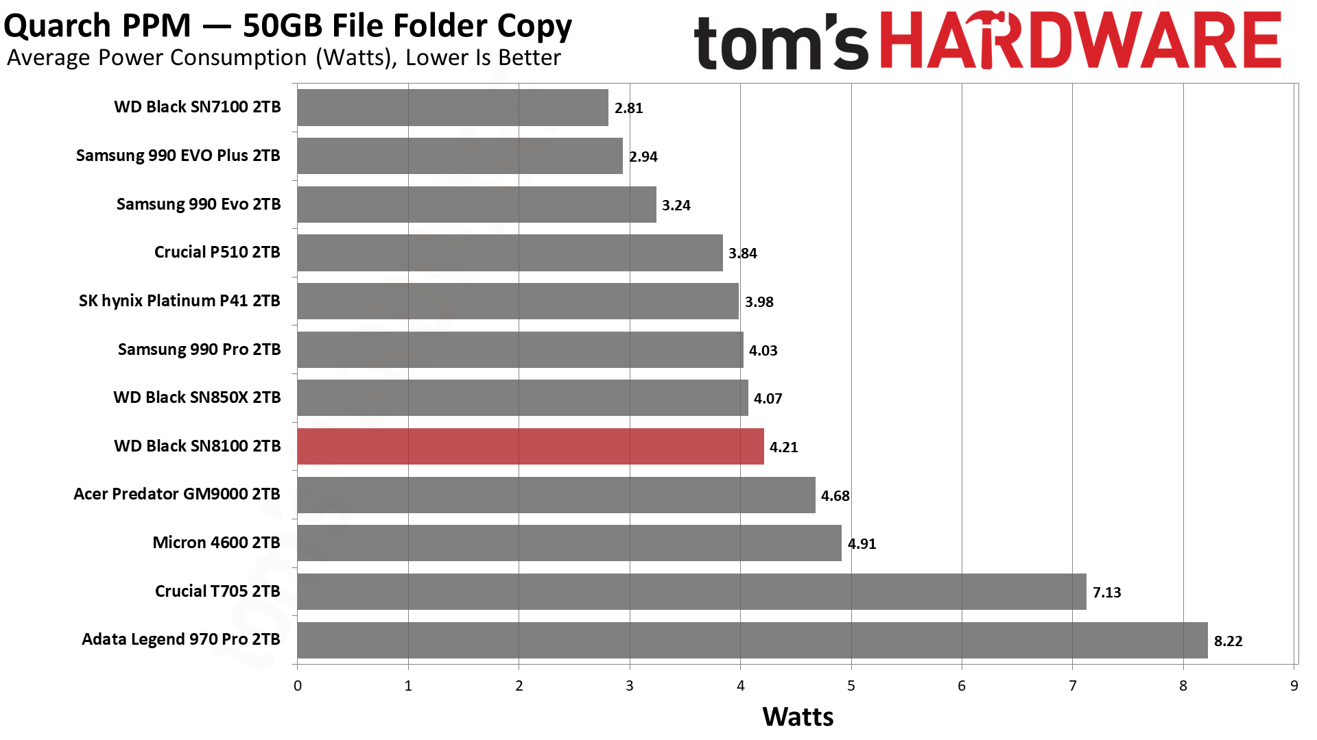 Sandisk WD Black SN8100 2TB SSD