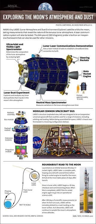 The Lunar Atmosphere and Dust Environment Explorer will uncover details of the moon's thin atmosphere. See the full LADEE moon dust infographic here.