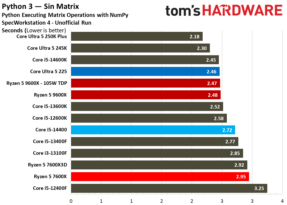 Intel Core Ultra 5 225